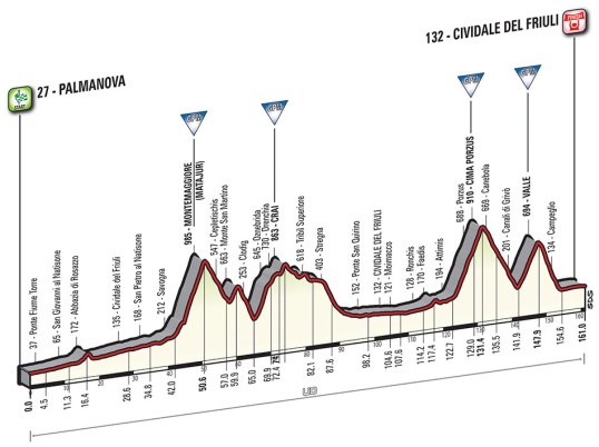 Giro 2016 Cividale del Friuli
