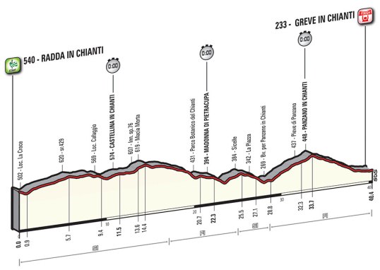 Giro 2016 Greve in Chianti