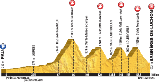 Le Tour 2016 Bagnères-de-Luchon
