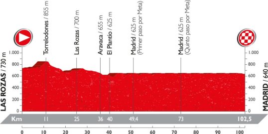Vuelta 2016 Madrid
